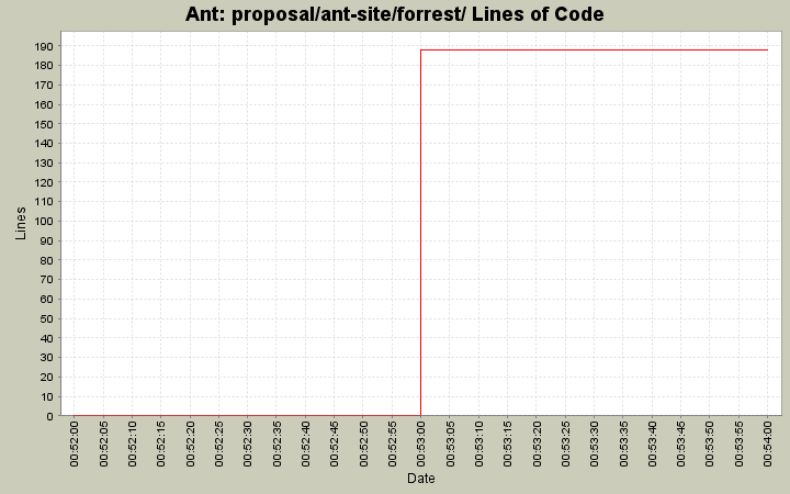 proposal/ant-site/forrest/ Lines of Code