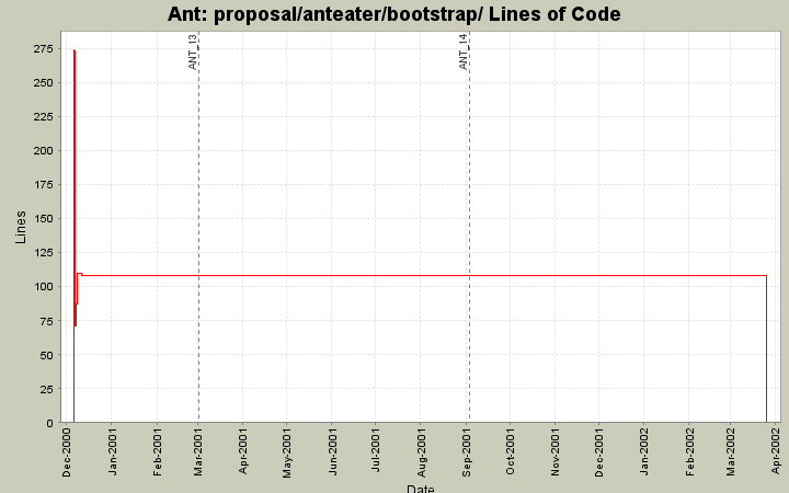 proposal/anteater/bootstrap/ Lines of Code