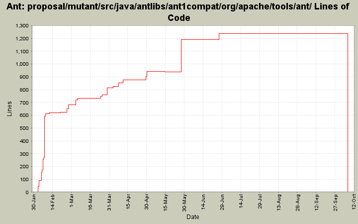 proposal/mutant/src/java/antlibs/ant1compat/org/apache/tools/ant/ Lines of Code