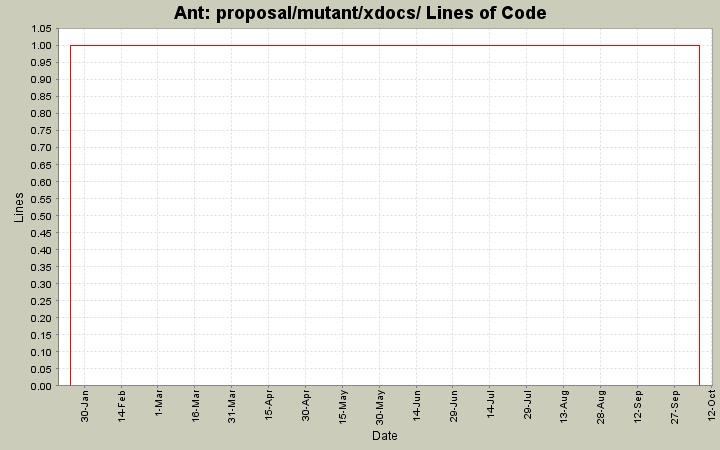 proposal/mutant/xdocs/ Lines of Code