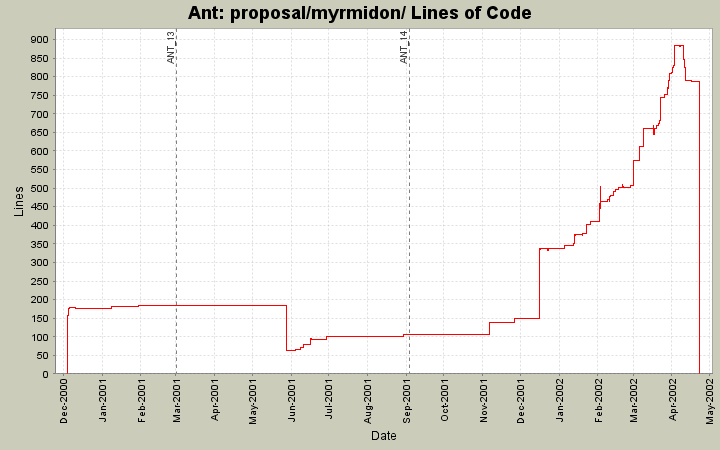 proposal/myrmidon/ Lines of Code