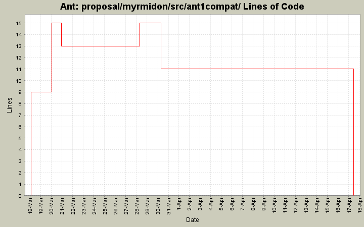 proposal/myrmidon/src/ant1compat/ Lines of Code