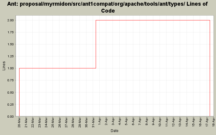 proposal/myrmidon/src/ant1compat/org/apache/tools/ant/types/ Lines of Code