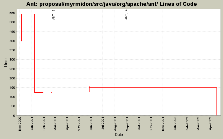 proposal/myrmidon/src/java/org/apache/ant/ Lines of Code