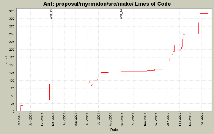 proposal/myrmidon/src/make/ Lines of Code