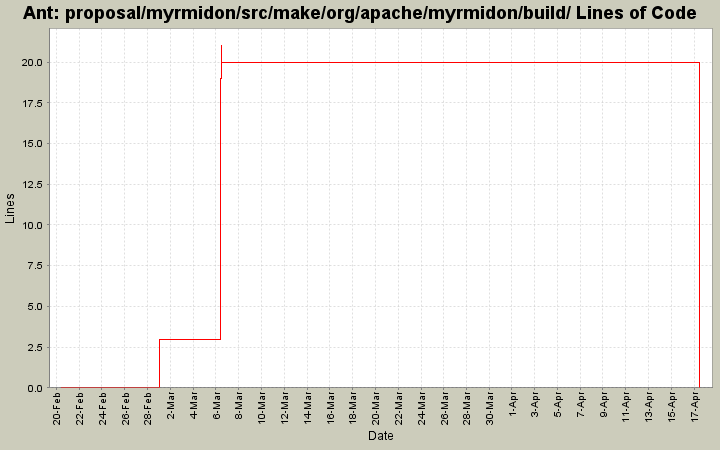 proposal/myrmidon/src/make/org/apache/myrmidon/build/ Lines of Code