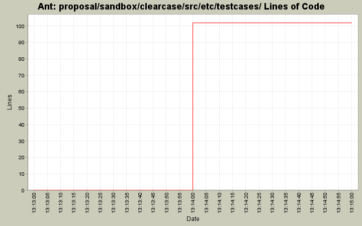 proposal/sandbox/clearcase/src/etc/testcases/ Lines of Code