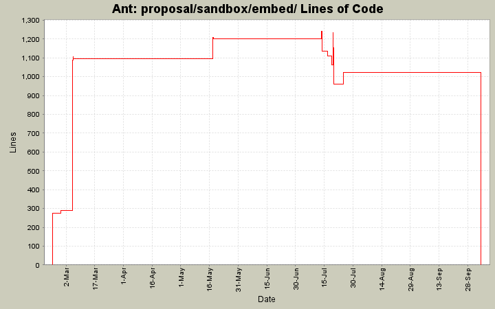 proposal/sandbox/embed/ Lines of Code