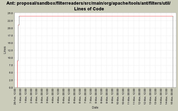 proposal/sandbox/filterreaders/src/main/org/apache/tools/ant/filters/util/ Lines of Code