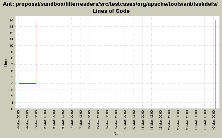proposal/sandbox/filterreaders/src/testcases/org/apache/tools/ant/taskdefs/ Lines of Code