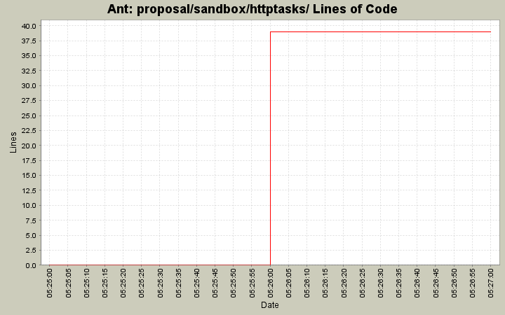 proposal/sandbox/httptasks/ Lines of Code