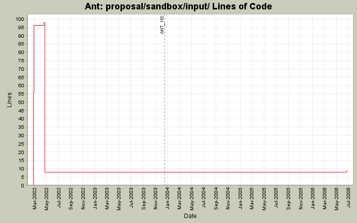 proposal/sandbox/input/ Lines of Code