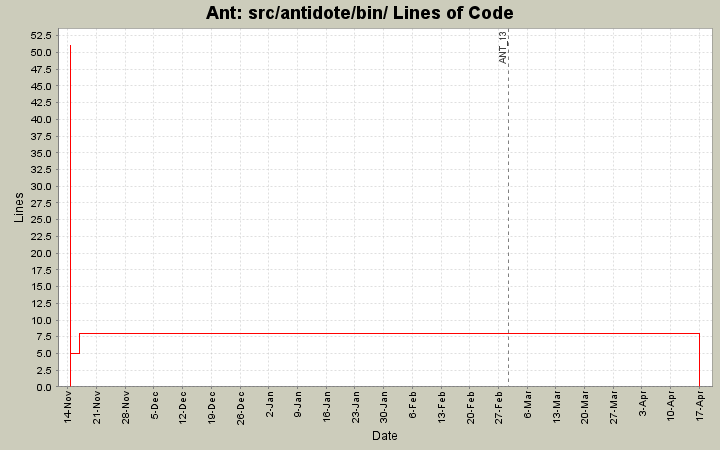 src/antidote/bin/ Lines of Code