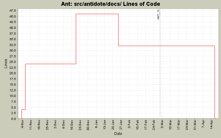 src/antidote/docs/ Lines of Code
