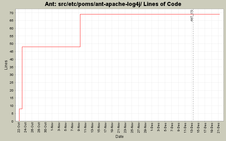 src/etc/poms/ant-apache-log4j/ Lines of Code