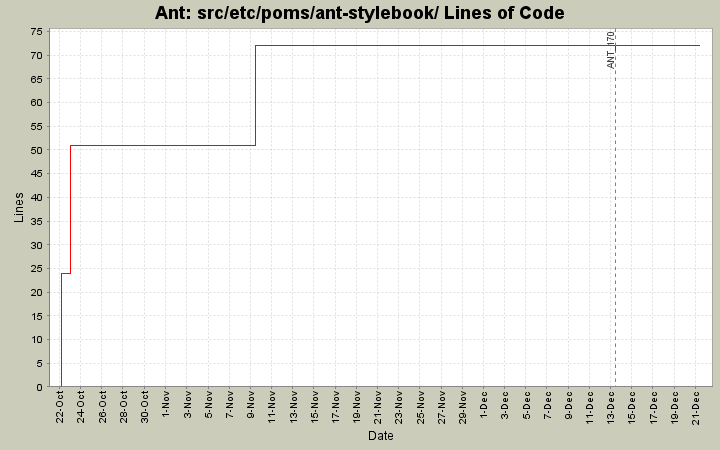 src/etc/poms/ant-stylebook/ Lines of Code