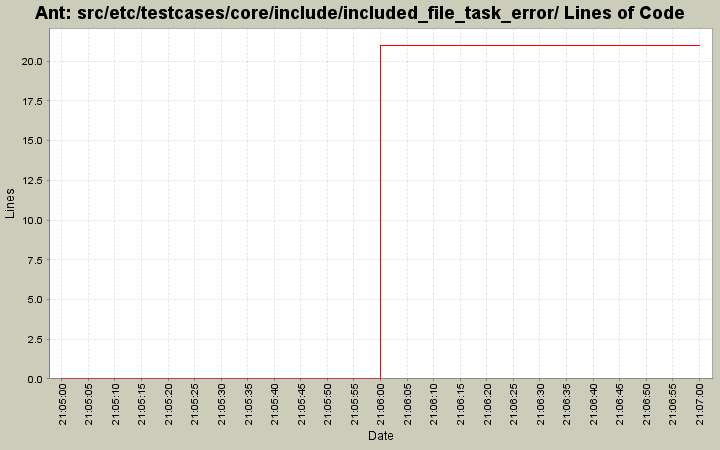 src/etc/testcases/core/include/included_file_task_error/ Lines of Code