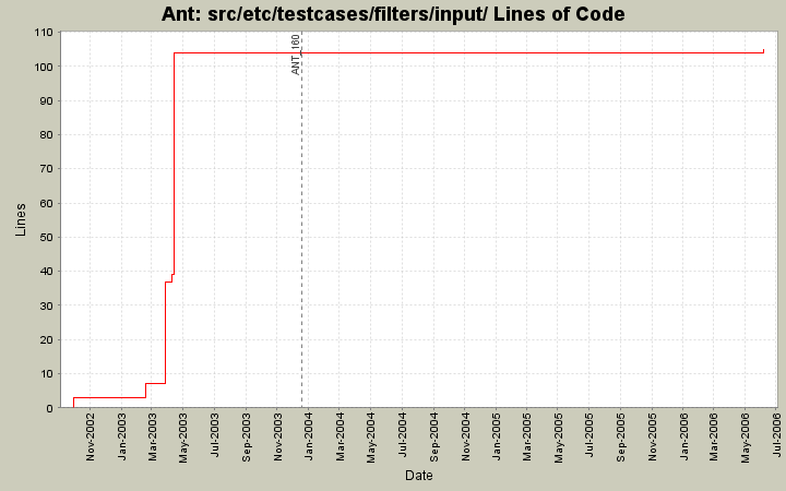 src/etc/testcases/filters/input/ Lines of Code