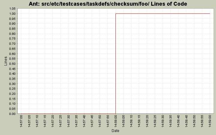 src/etc/testcases/taskdefs/checksum/foo/ Lines of Code