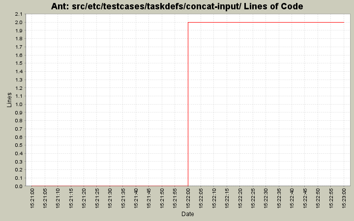 src/etc/testcases/taskdefs/concat-input/ Lines of Code
