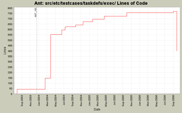 src/etc/testcases/taskdefs/exec/ Lines of Code