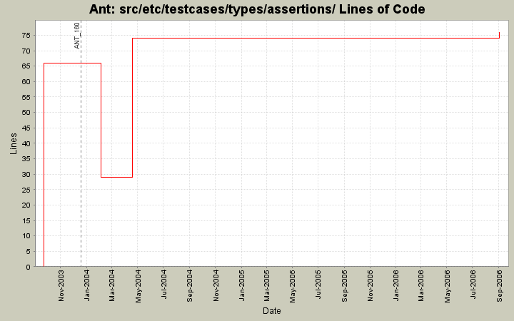 src/etc/testcases/types/assertions/ Lines of Code