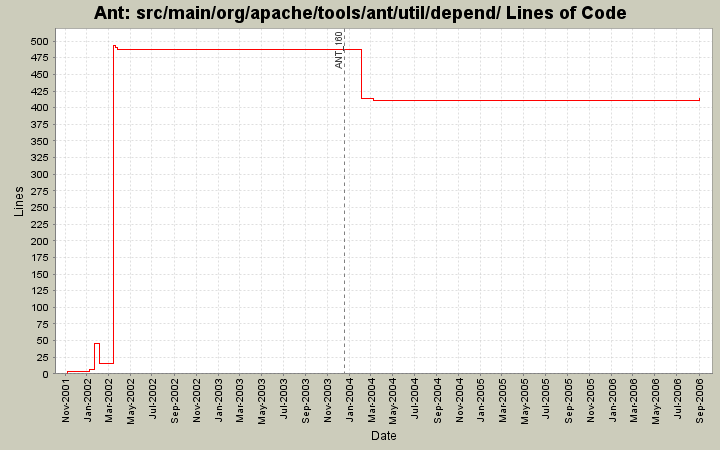 src/main/org/apache/tools/ant/util/depend/ Lines of Code