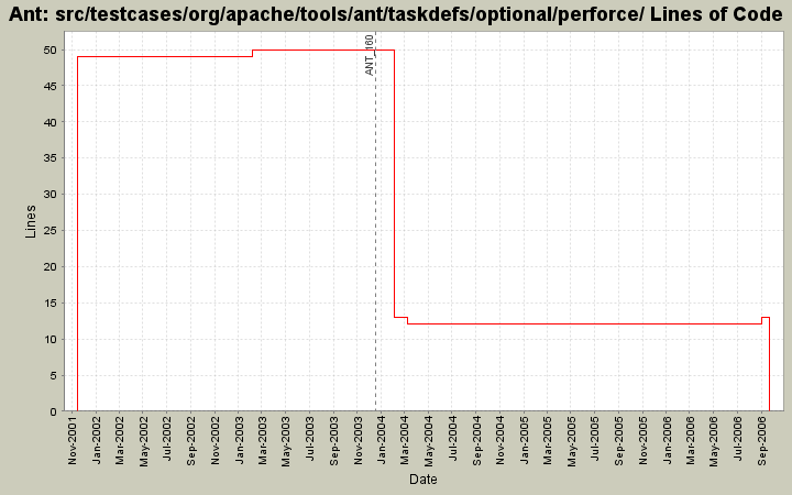 src/testcases/org/apache/tools/ant/taskdefs/optional/perforce/ Lines of Code