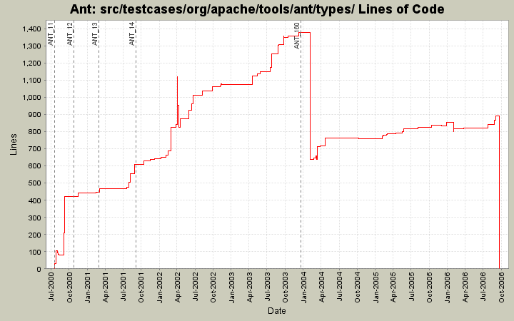 src/testcases/org/apache/tools/ant/types/ Lines of Code