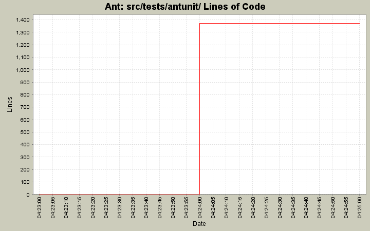 src/tests/antunit/ Lines of Code