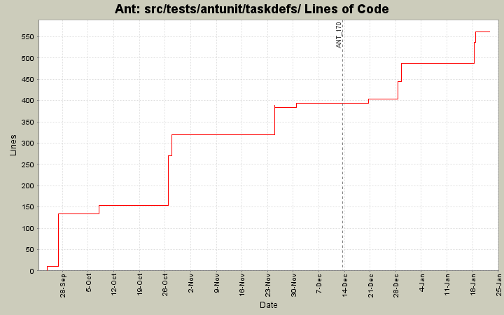 src/tests/antunit/taskdefs/ Lines of Code