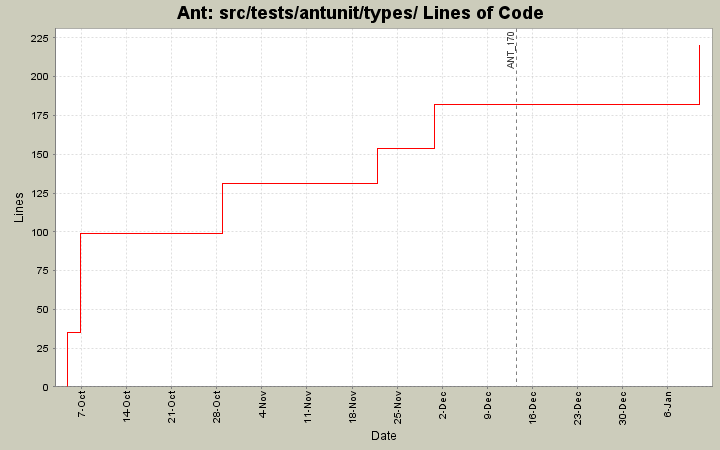 src/tests/antunit/types/ Lines of Code