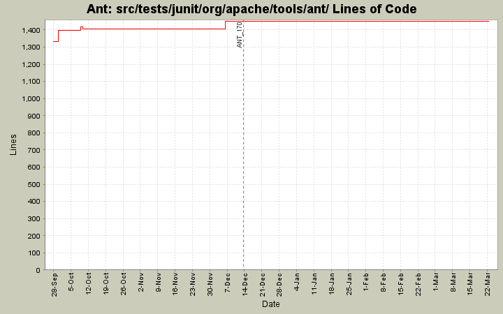 src/tests/junit/org/apache/tools/ant/ Lines of Code