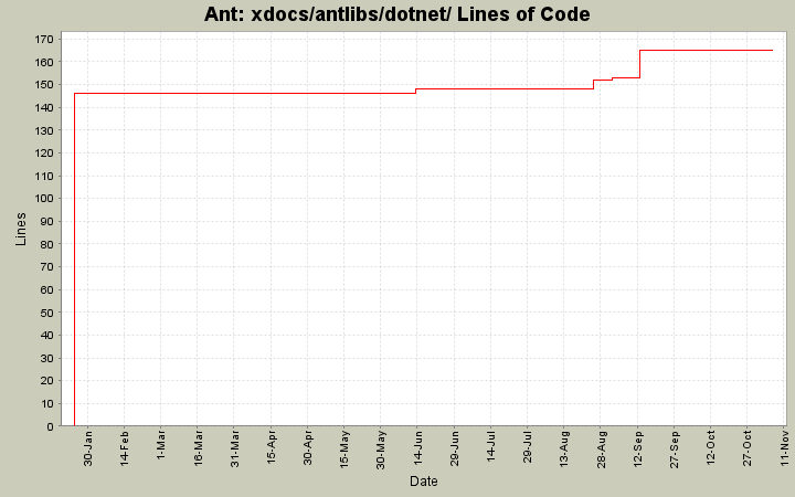 xdocs/antlibs/dotnet/ Lines of Code
