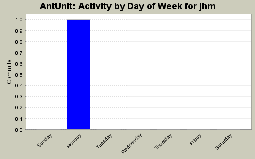 Activity by Day of Week for jhm
