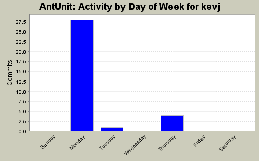 Activity by Day of Week for kevj