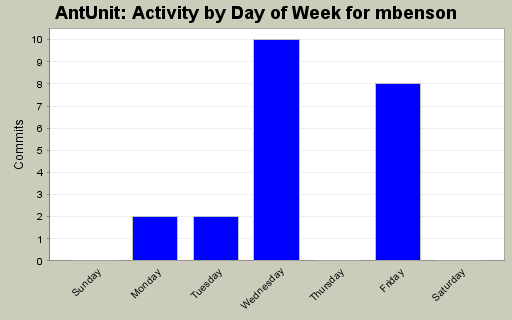 Activity by Day of Week for mbenson