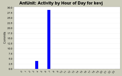 Activity by Hour of Day for kevj