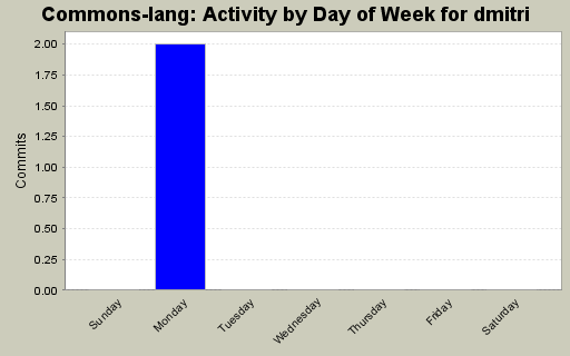 Activity by Day of Week for dmitri