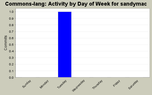 Activity by Day of Week for sandymac