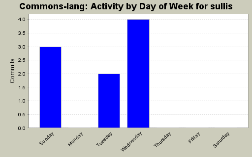 Activity by Day of Week for sullis