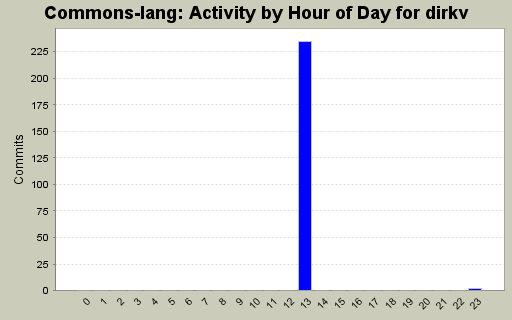 Activity by Hour of Day for dirkv