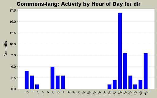 Activity by Hour of Day for dlr