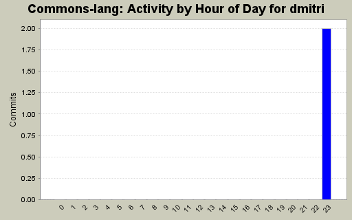 Activity by Hour of Day for dmitri