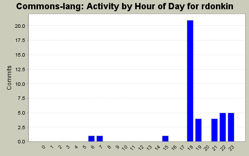 Activity by Hour of Day for rdonkin