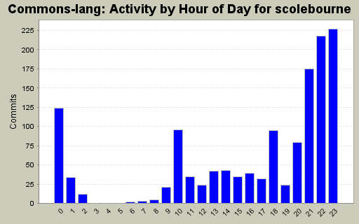 Activity by Hour of Day for scolebourne