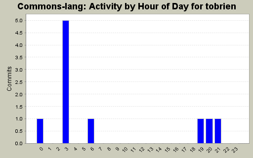 Activity by Hour of Day for tobrien