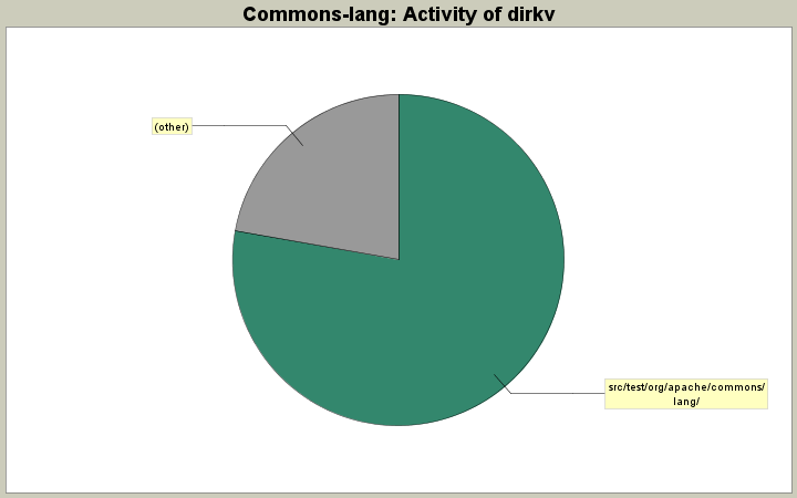Activity of dirkv