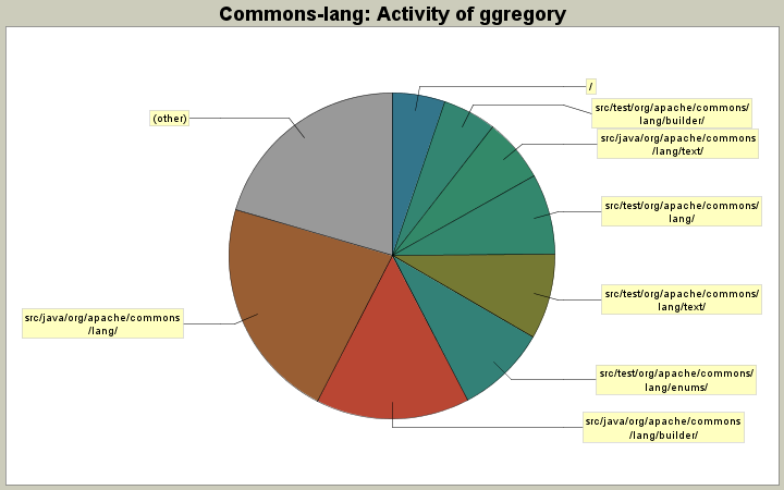 Activity of ggregory