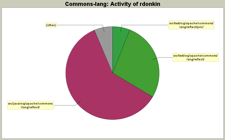 Activity of rdonkin
